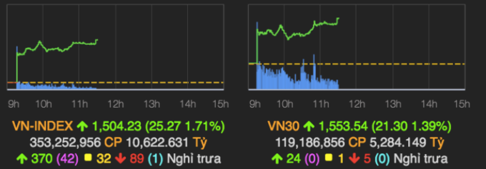 Thị trường chứng khoán khai xuân với hơn 850 cổ phiếu tăng giá