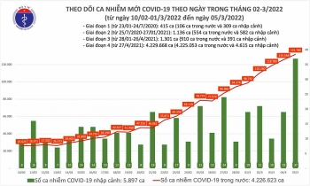 Ngày 5/3: Số mắc COVID-19 mới tăng lên 131.817 ca; Phú Thọ và Thái Nguyên bổ sung hơn 41.000 F0