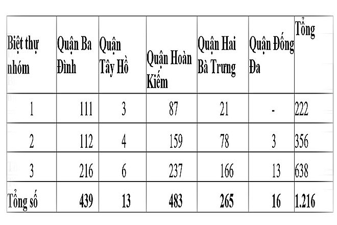 Danh mục 1.216 biệt thự được phân loại về sở hữu, quản lý