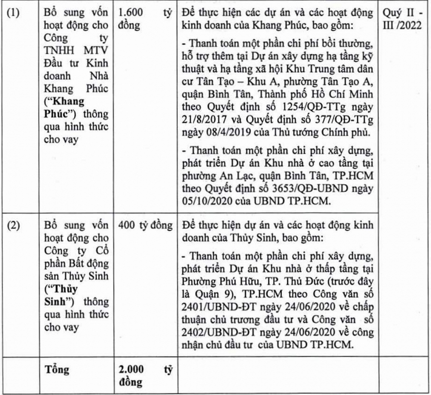 Phương án sử dụng 2.000 tỷ đồng trái phiếu nếu được Khang Điền phát hành thành công trong quý II/2022.