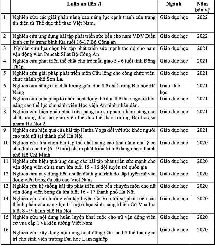 Giật mình với số lượng luận án tiến sĩ về cầu lông, yoga, cử tạ