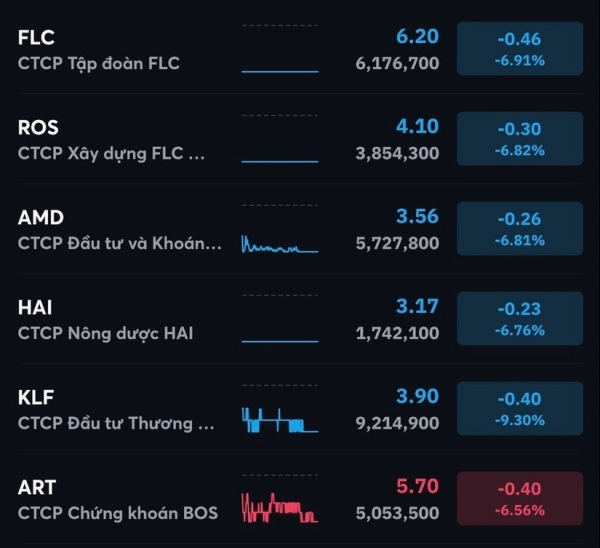 Cổ phiếu “họ FLC” đồng loạt giảm sàn sau thông tin bị hạn chế giao dịch