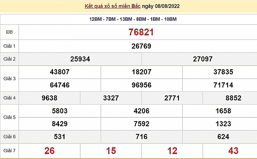 XSMB 10/8, kết quả xổ số miền Bắc hôm nay 10/8/2022