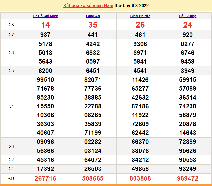 XSMN 9/8, kết quả xổ số miền Nam hôm nay 9/8/2022
