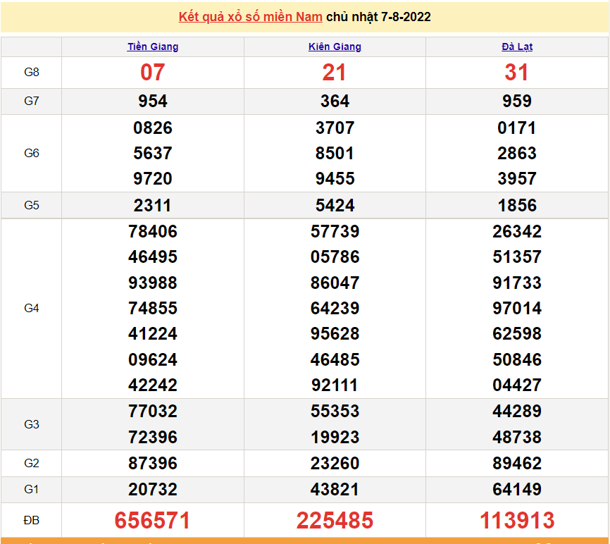 XSMN 10/8, kết quả xổ số miền Nam hôm nay 10/8/2022
