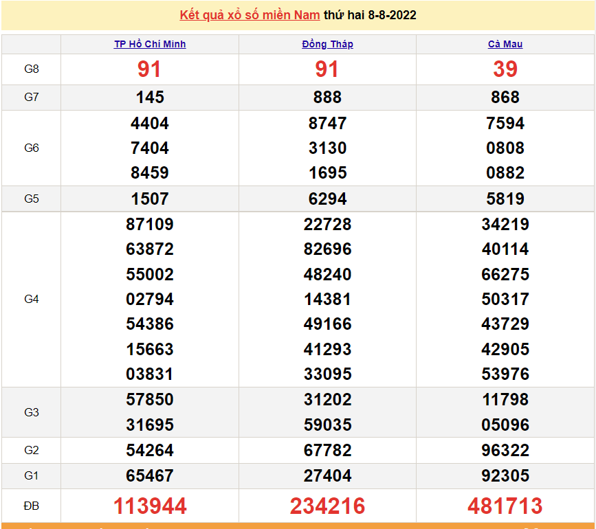 XSMN 10/8, kết quả xổ số miền Nam hôm nay 10/8/2022