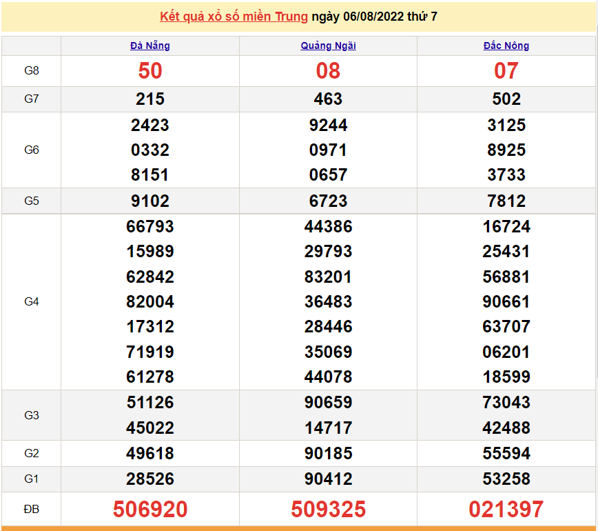XSMT 9/8, kết quả xổ số miền Trung hôm nay 9/8/2022