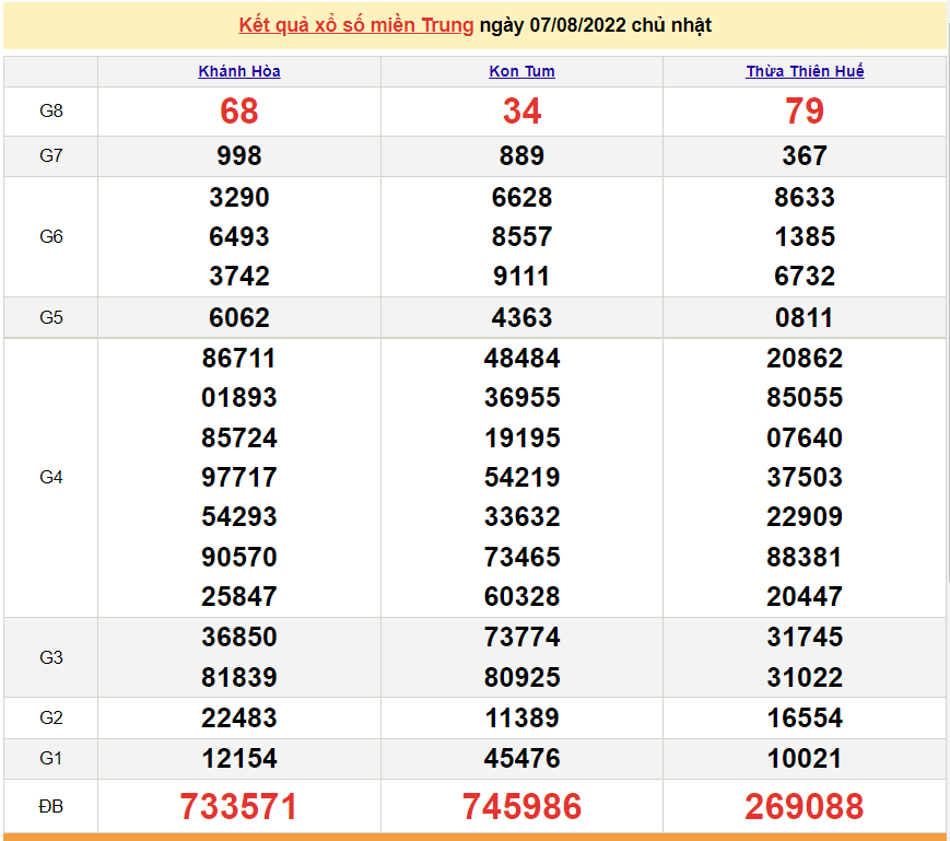 XSMT 9/8, kết quả xổ số miền Trung hôm nay 9/8/2022