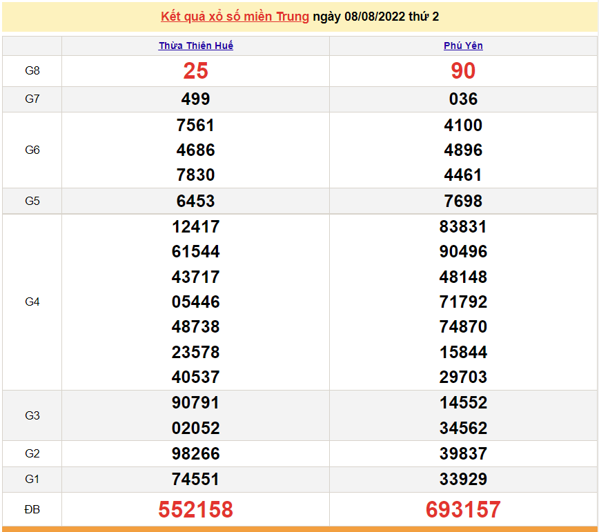 XSMT 10/8, kết quả xổ số miền Trung hôm nay 10/8/2022