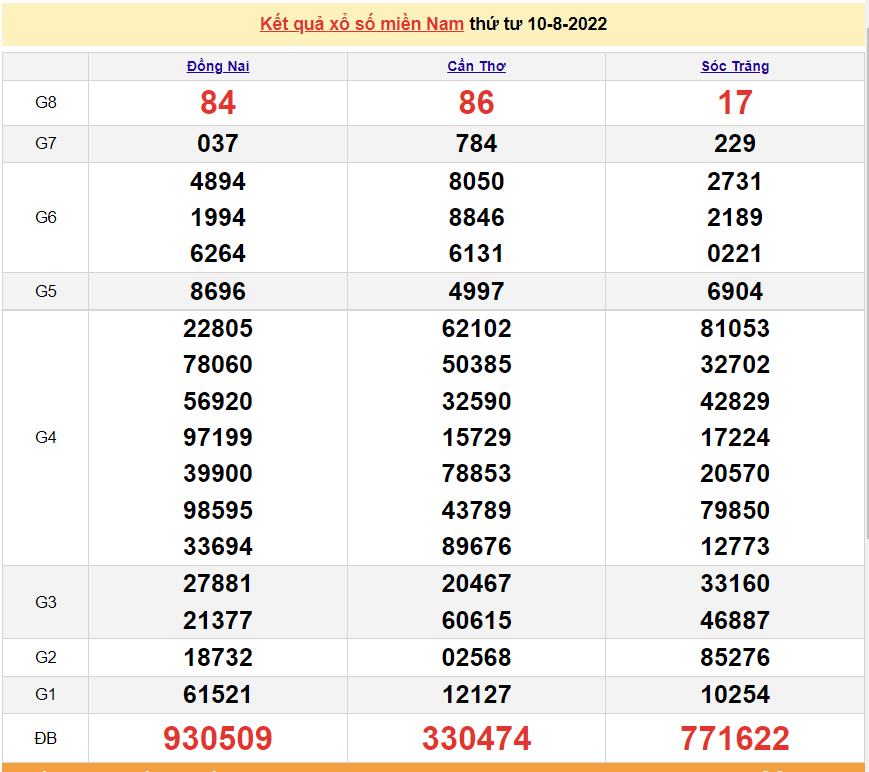 XSMN 13/8, XSMN thứ 7, kết quả xổ số miền Nam hôm nay 13/8/2022