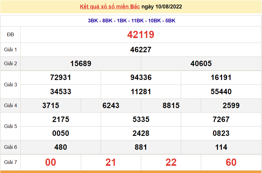 XSMB 13/8, XSMB thứ 7, kết quả xổ số miền Bắc hôm nay 13/8/2022
