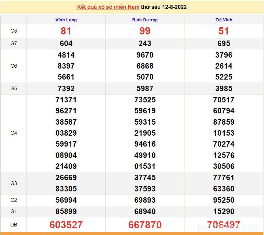 XSMN 14/8, XSMN Chủ nhật, kết quả xổ số miền Nam hôm nay 14/8/2022