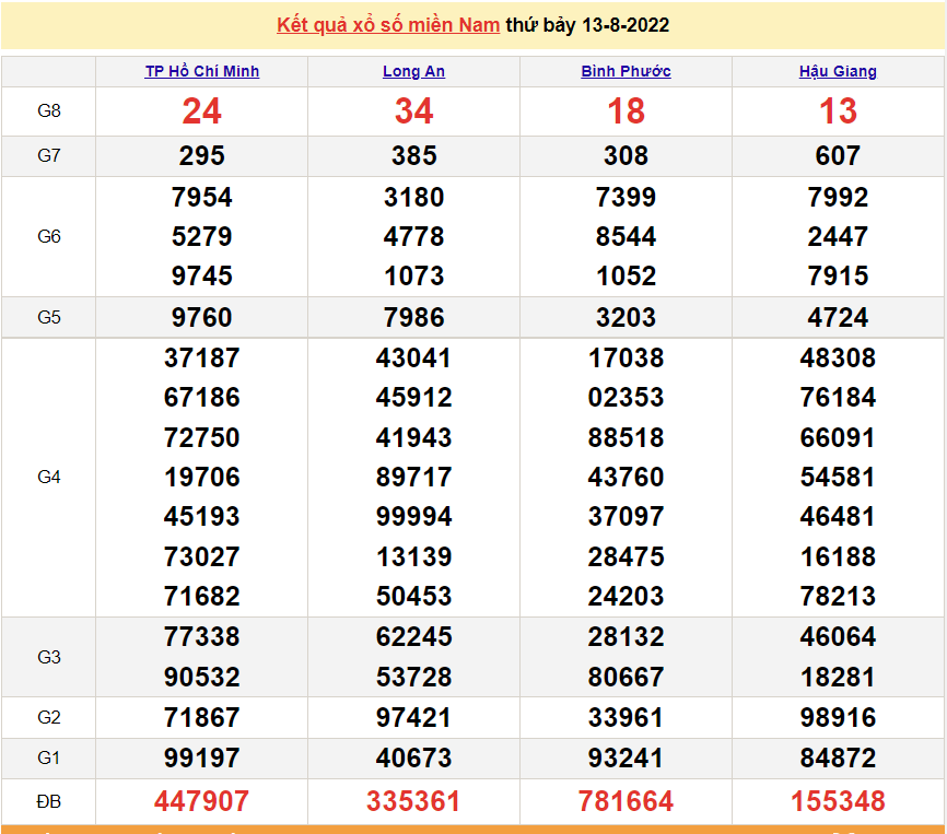 XSMN 15/8, XSMN thứ 2, kết quả xổ số miền Nam hôm nay 15/8/2022