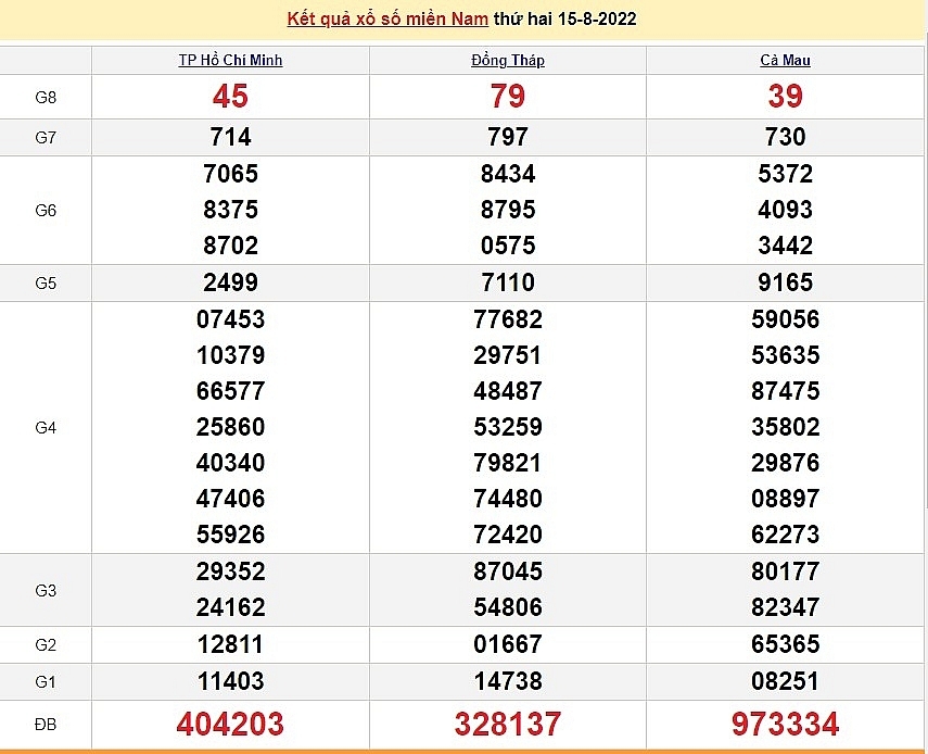 XSMN 16/8, XSMN thứ 3, kết quả xổ số miền Nam hôm nay 16/8/2022