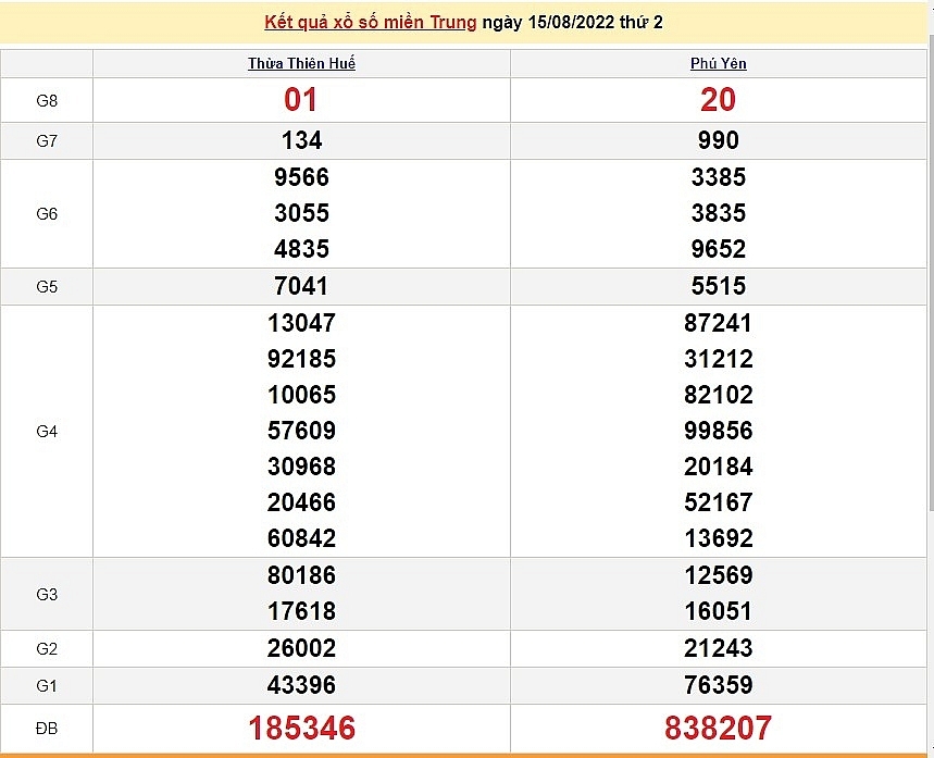 XSMT 17/8, XSMT thứ 4, kết quả xổ số miền Trung hôm nay 17/8/2022