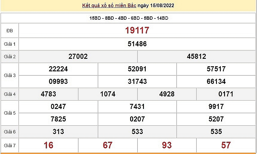 XSMB 18/8, XSMB thứ 5, kết quả xổ số miền Bắc hôm nay 18/8/2022