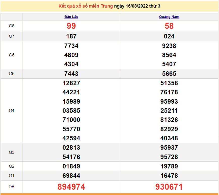 XSMT 19/8, XSMT thứ 6, kết quả xổ số miền Trung hôm nay 19/8/2022