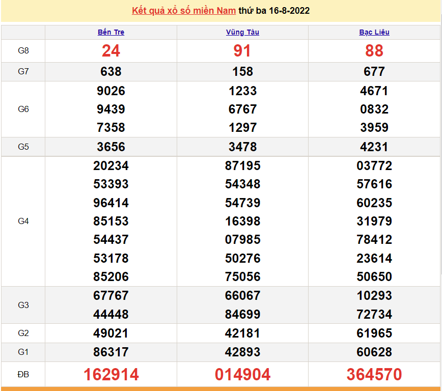 XSMT 18/8, XSMT thứ 5, kết quả xổ số miền Trung hôm nay 18/8/2022
