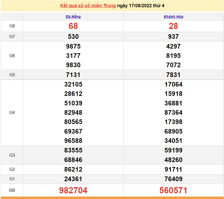 XSMT 20/8, XSMT thứ 7, kết quả xổ số miền Trung hôm nay 20/8/2022