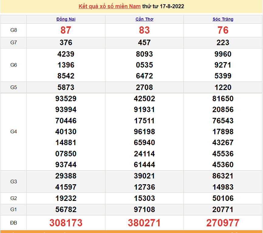 XSMN 19/8, XSMN thứ 6, kết quả xổ số miền Nam hôm nay 19/8/2022