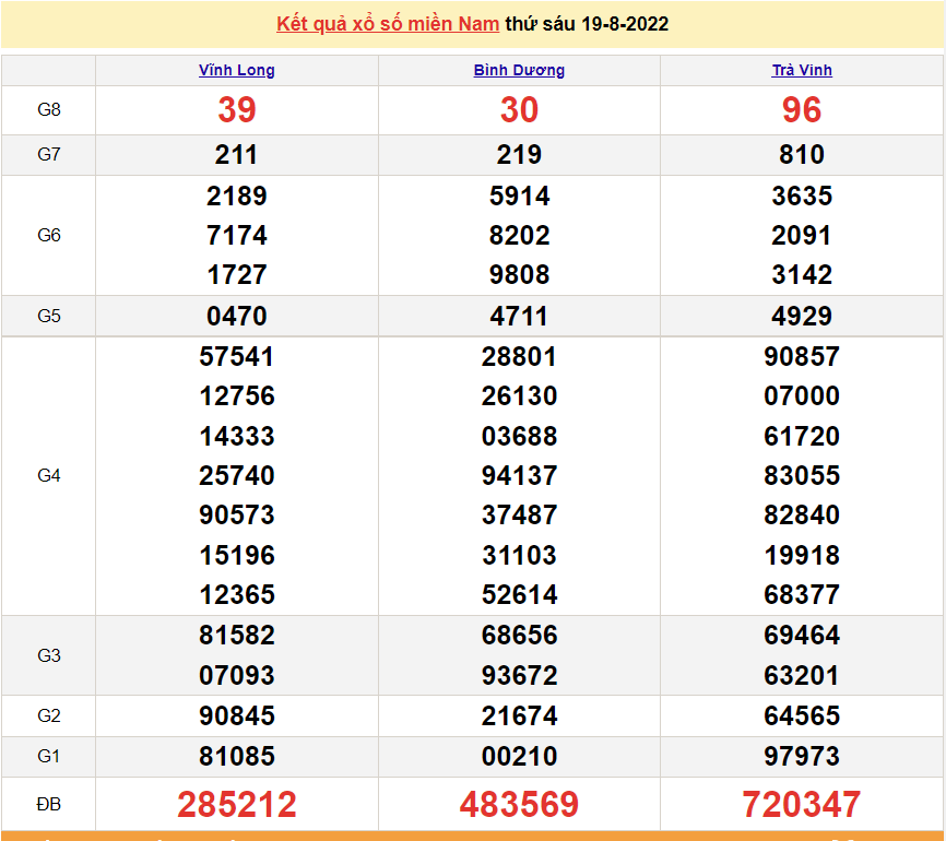 XSMN 21/8, XSMN Chủ nhật, kết quả xổ số miền Nam hôm nay 21/8/2022