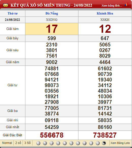 Kết quả xổ số miền Trung hôm nay, XSMT 26/8, trực tiếp kết quả xổ số miền Trung 26/8/2022