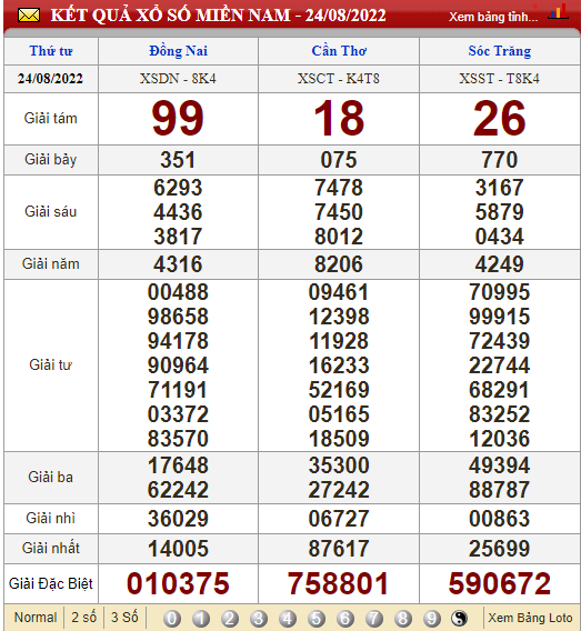 XSMN 27/8, XSMN thứ 7, kết quả xổ số miền Nam hôm nay 27/8/2022