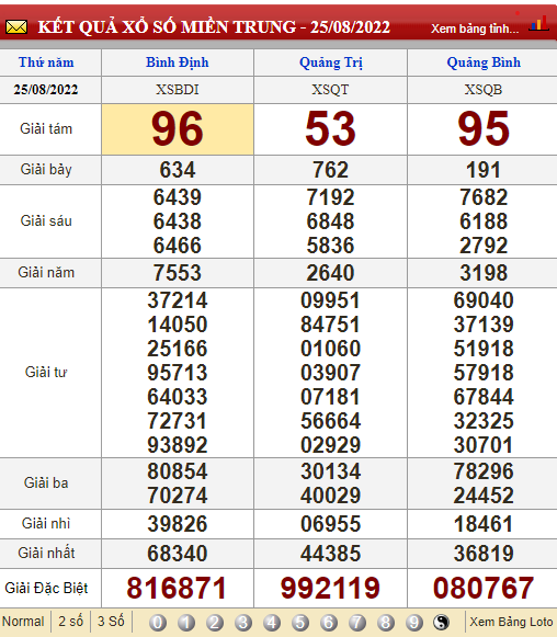 XSMT 28/8, XSMT Chủ nhật, kết quả xổ số miền Trung hôm nay 28/8/2022