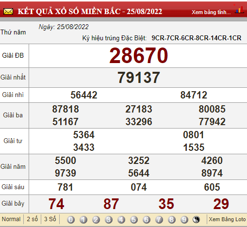 XSMB 28/8, XSMB Chủ nhật, kết quả xổ số miền Bắc hôm nay 28/8/2022