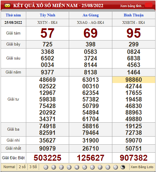 XSMN 27/8, XSMN thứ 7, kết quả xổ số miền Nam hôm nay 27/8/2022
