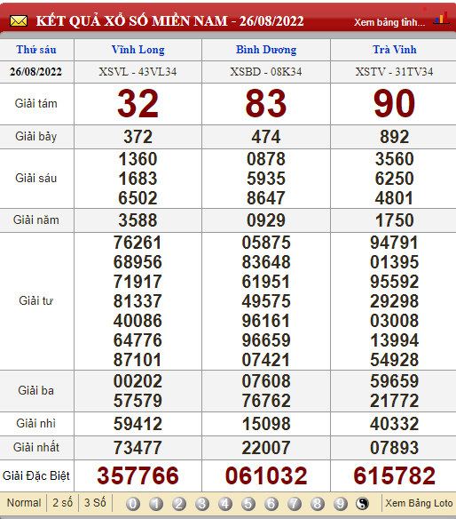 XSMN 28/8, XSMN Chủ nhật, kết quả xổ số miền Nam hôm nay 28/8/2022
