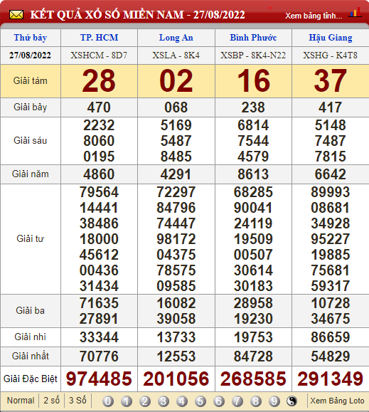 XSMN 29/8, XSMN thứ 2, kết quả xổ số miền Nam hôm nay 29/8/2022