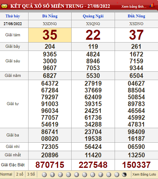 XSMT 29/8, XSMT thứ 2, kết quả xổ số miền Trung hôm nay 29/8/2022