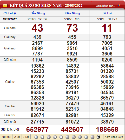 XSMN 29/8, XSMN thứ 2, kết quả xổ số miền Nam hôm nay 29/8/2022