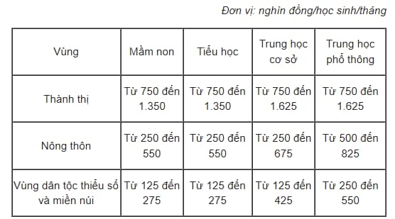 Học phí năm học mới 2022-2023 của các địa phương trên cả nước