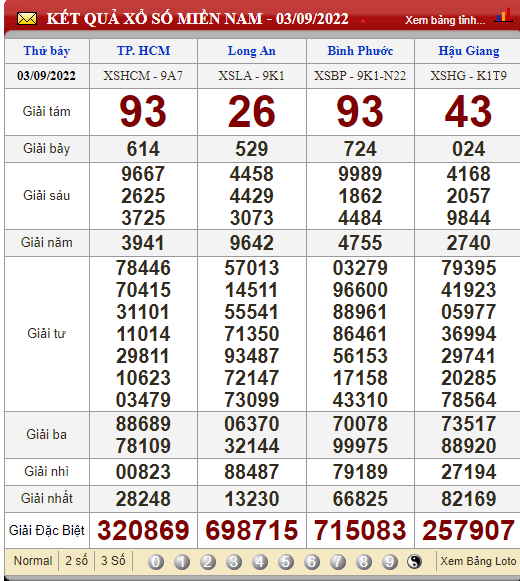 Xsmn 6/9, Xsmn Thứ 3, Kết Quả Xổ Số Miền Nam Hôm Nay 6/9/