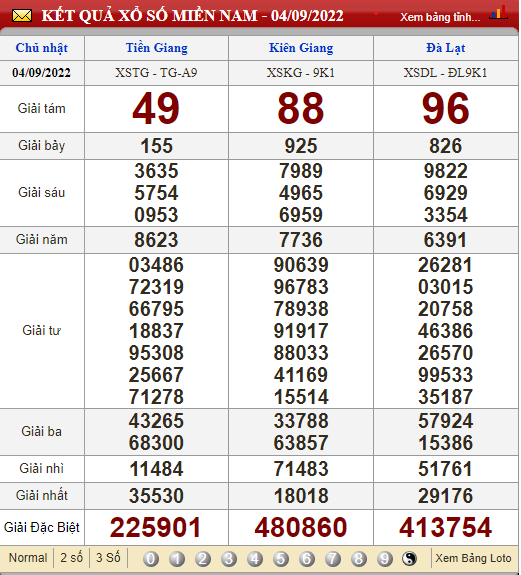 XSMN 7/9, XSMN thứ 4, kết quả xổ số miền Nam hôm nay 7/9/2022