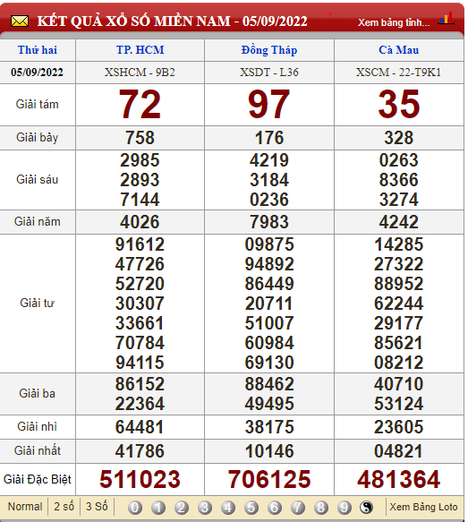 XSMN 7/9, XSMN thứ 4, kết quả xổ số miền Nam hôm nay 7/9/2022