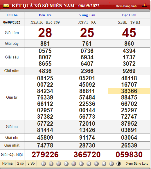 XSMN 8/9, XSMN thứ 5, kết quả xổ số miền Nam hôm nay 8/9/2022