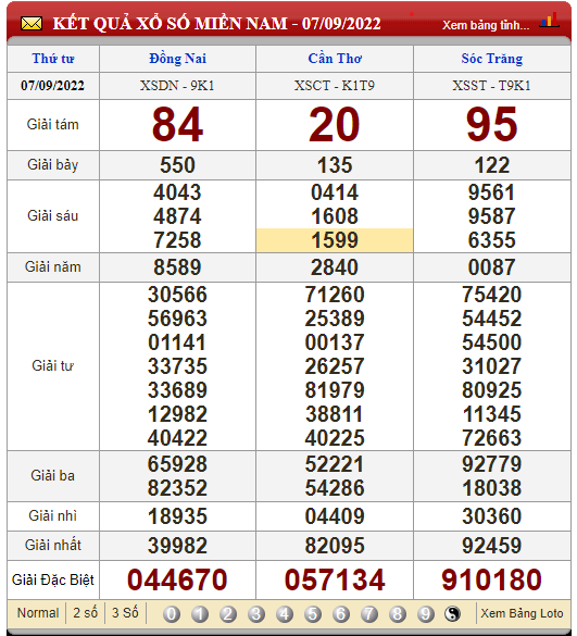 XSMN 9/9, XSMN thứ 6, kết quả xổ số miền Nam hôm nay 9/9/2022