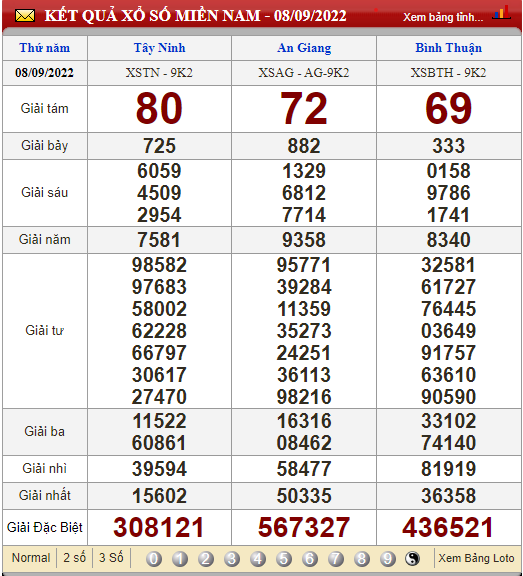 XSMN 10/9, XSMN thứ 7, kết quả xổ số miền Nam hôm nay 10/9/2022