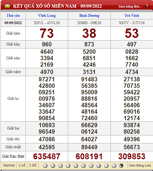 XSMN 10/9, XSMN thứ 7, kết quả xổ số miền Nam hôm nay 10/9/2022