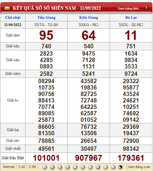 XSMN 12/9, XSMN thứ 2, kết quả xổ số miền Nam hôm nay 12/9/2022