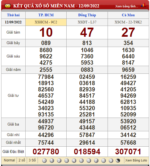 XSMN 15/9, XSMN thứ 5, kết quả xổ số miền Nam hôm nay 15/9/2022
