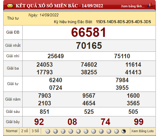 Xsmb 15/9, Xsmb Thứ 5, Kết Quả Xổ Số Miền Bắc Hôm Nay 15/9/