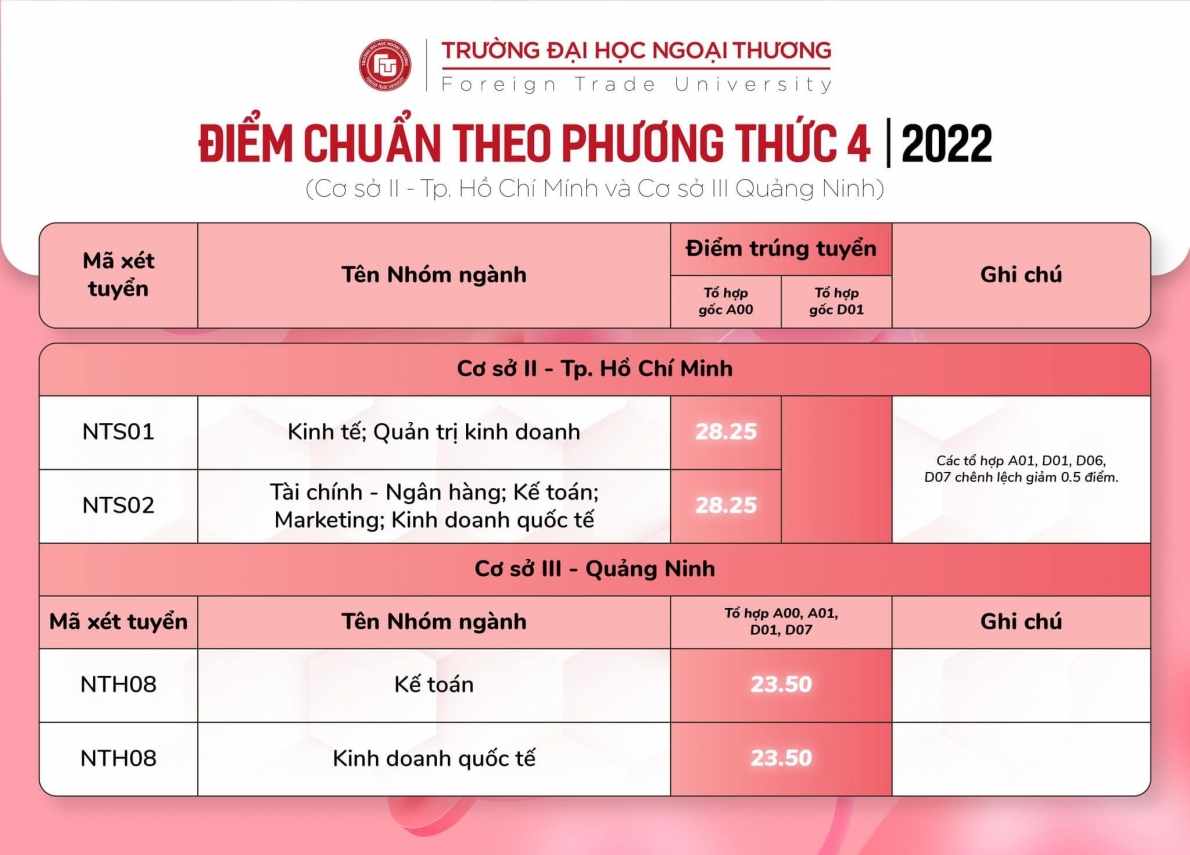 Điểm chuẩn Trường Đại học Ngoại thương năm 2022