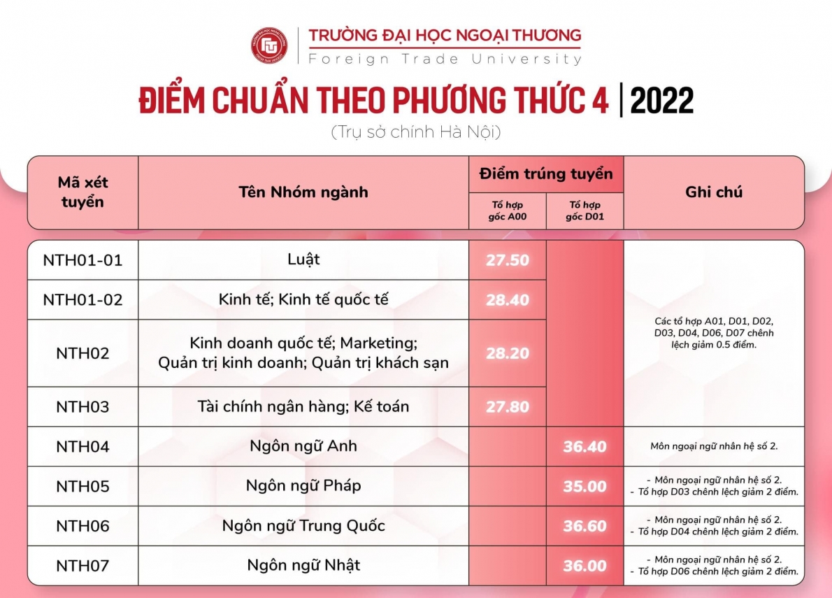 Điểm chuẩn Trường Đại học Ngoại thương năm 2022