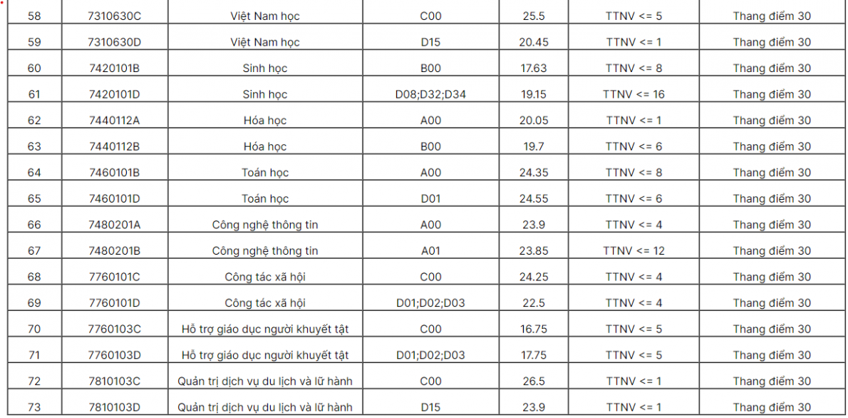 Điểm chuẩn các trường đại học khu vực phía Bắc năm 2022