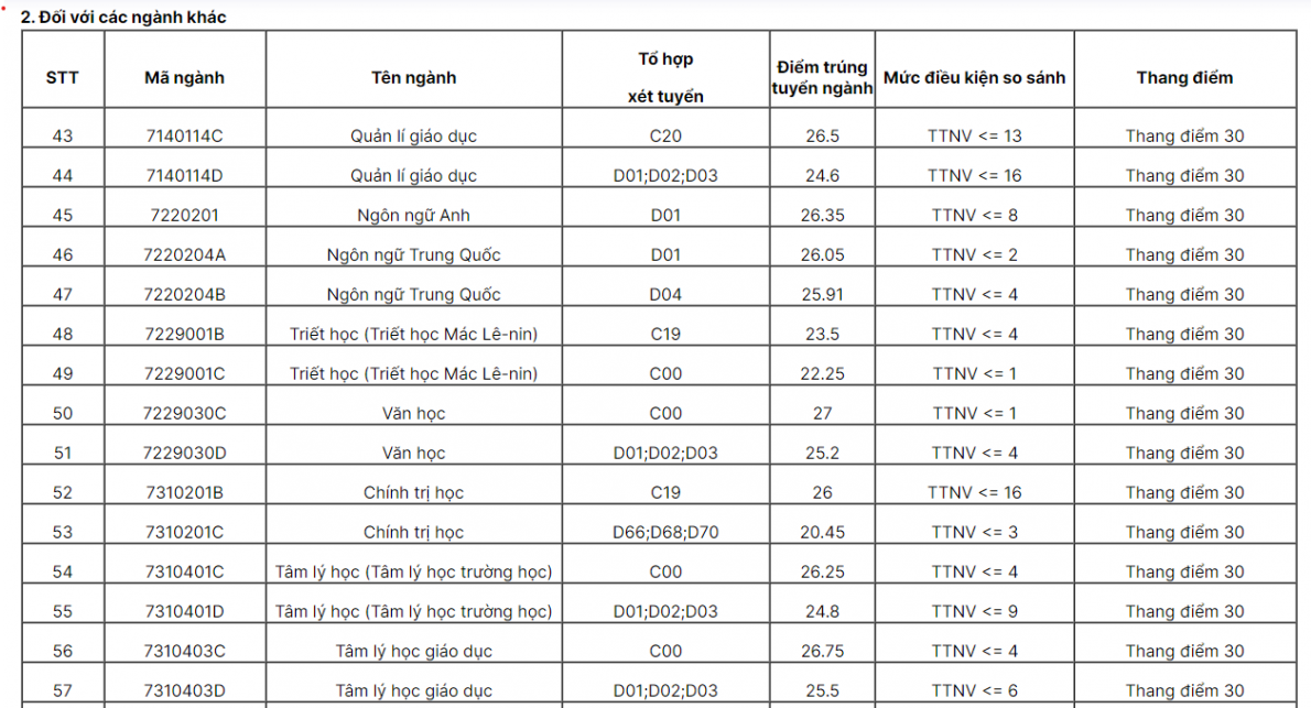 Điểm chuẩn các trường đại học khu vực phía Bắc năm 2022