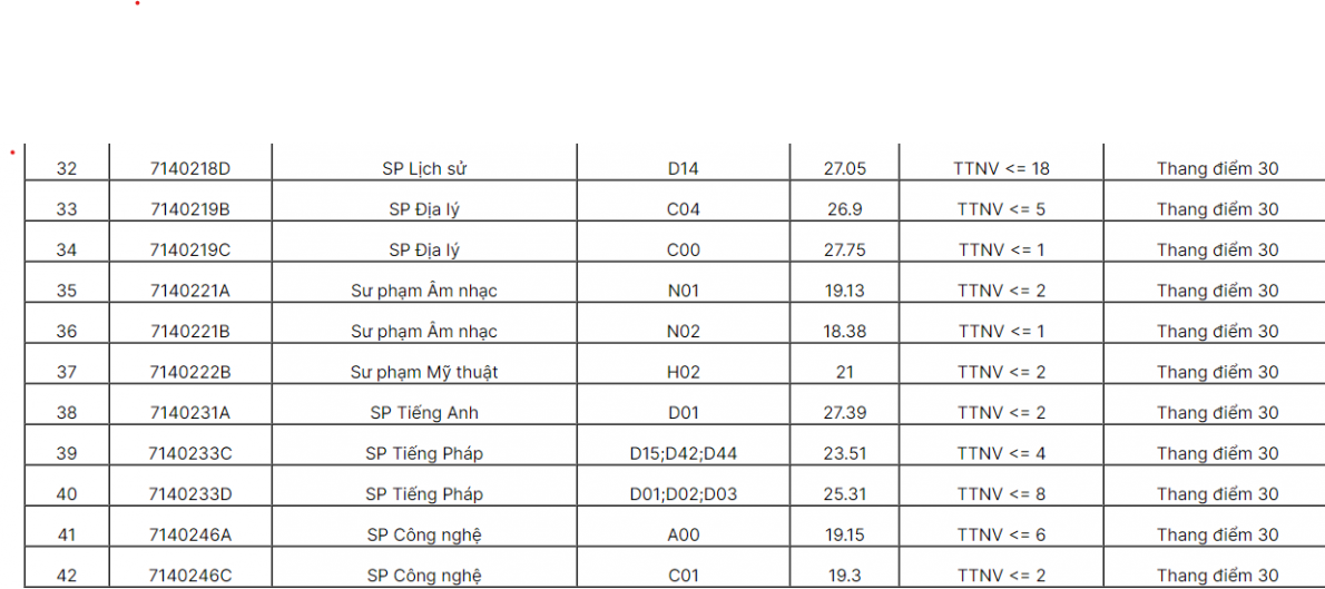 Điểm chuẩn các trường đại học khu vực phía Bắc năm 2022
